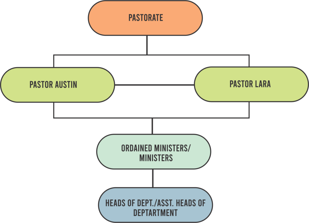 Leadership at RCCG Hope Chapel